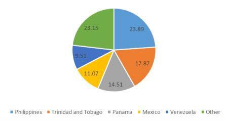 12 Figure 8: Major contributors to U.S. yellowfin tuna imports (%), ICCAT Convention Area (country of origin) (NMFS 2014).