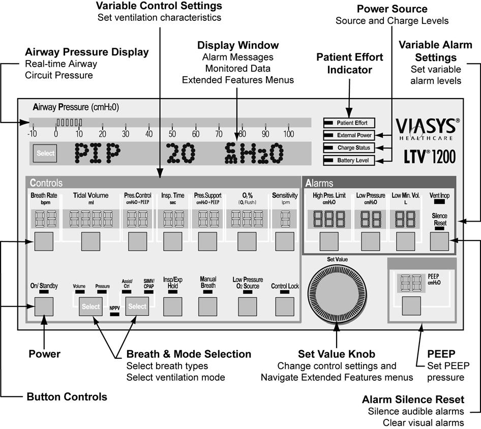 Chapter 5 - USING THE CONTROLS AND INDICATORS Ventilator Controls The following diagram shows how the front