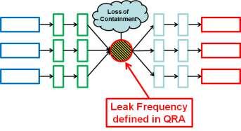 16 x 10-2 leaks per year, or one leak every 86 years Actual Leak Frequency Figure 3: Target leak Frequency and Position in Bow Tie The leak frequency calculated for the QRA is based on average