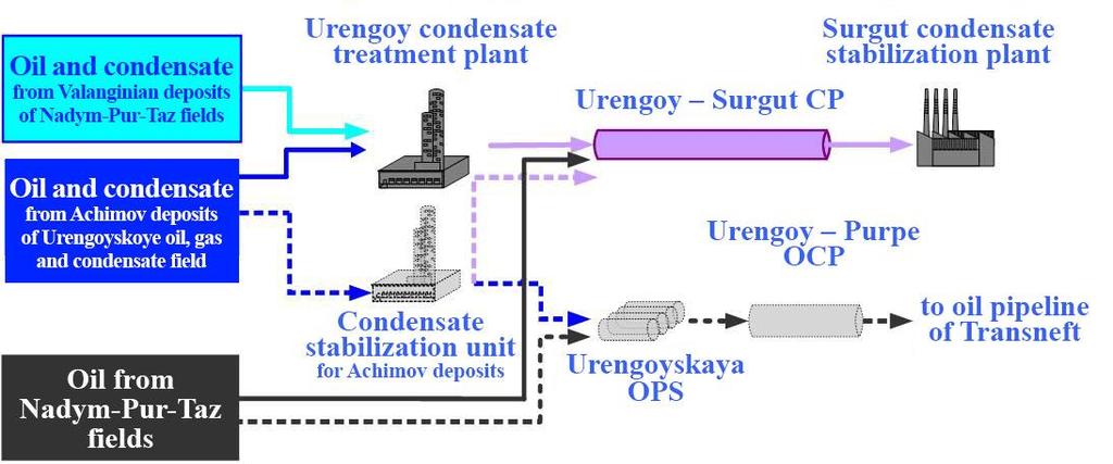 TREATMENT AND TRANSMISSION FACILITIES FOR HEAVY HYDROCARBON LIQUIDS IN NADYM-PUR-TAZ REGION (ALTERNATE SCHEME) facilities under construction facilities in operation CP condensate pipeline OCP oil and