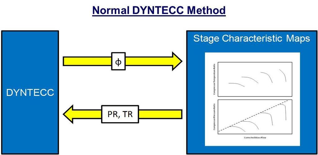 DYNTECC/MLC approach now sends several inputs and parameters to the internal mean line routine to generate pressure and temperature ratios for each