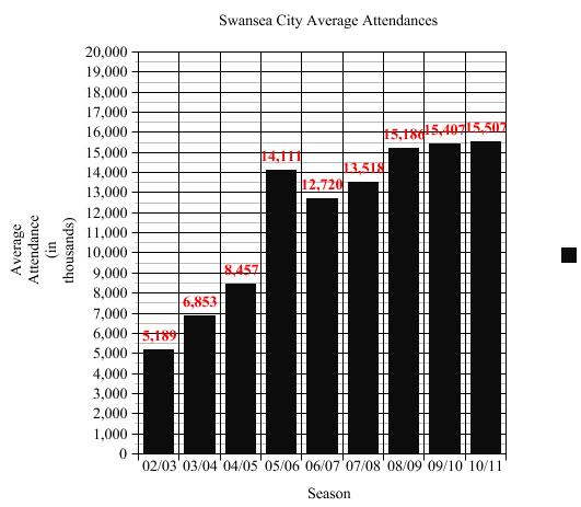 Swansea City FC Graph Activity The football calendar is divided into seasons rather than years. Seasons run from August in one year to May in the next.