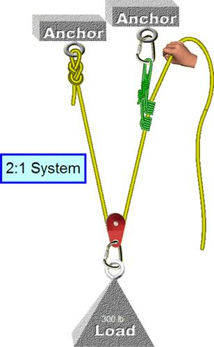 Mechanical Advantage Only pulleys attached to the load provide mechanical advantage. Pulleys attached to the anchor act purely as a re-direction.