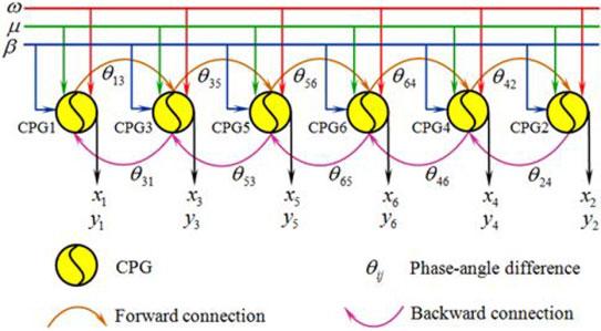 4 International Journal of Advanced Robotic Systems seen that for any initial state, the oscillation behavior can converge to a limit cycle that is defined as x 2 þ y 2 ¼.