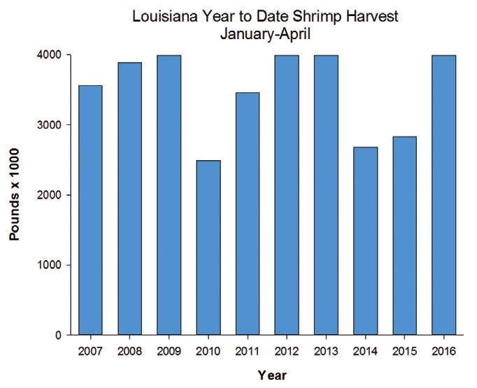 Louisiana Shrimp Watch Louisiana specific data portrayed in the graphics are selected from preliminary data posted by NOAA on its website.