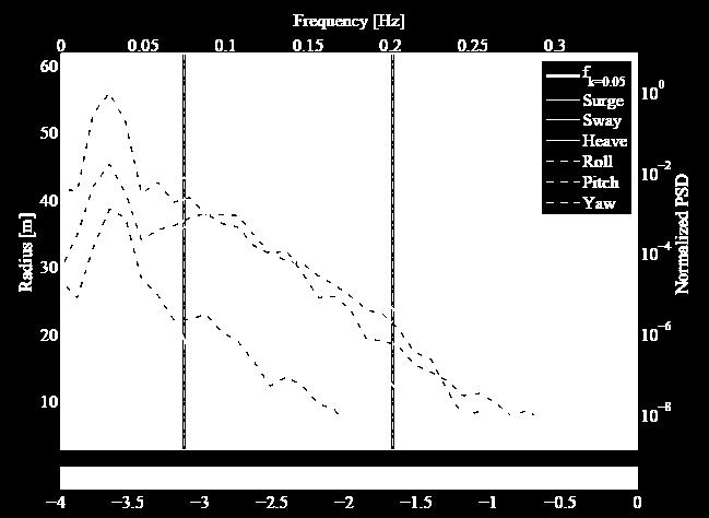 Curves: PSD of platform motions Percentage of aerodynamically unsteady (k > 0.