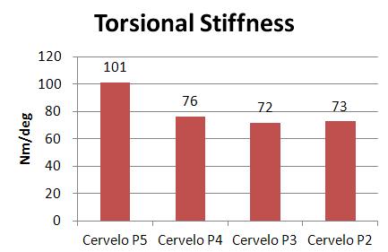 Torsional stiffness gives you more stability and precise steering control.