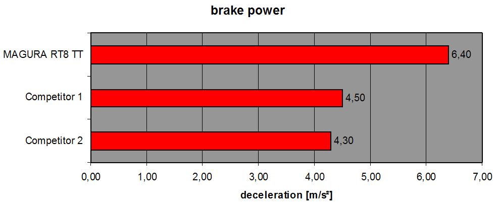High braking power is also helpful: less force at the lever is needed, making light and fine lever control easier and less fatiguing for the athlete.