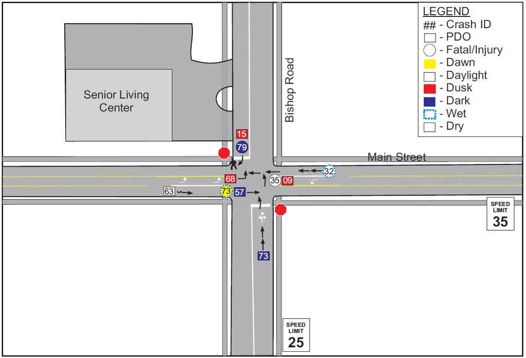 Intersection Safety Evaluation: InSAT Guidebook 56 There is transit service along Main Street with a stop on the southwest corner of the intersection. Onstreet parking is permitted on Bishop Road.