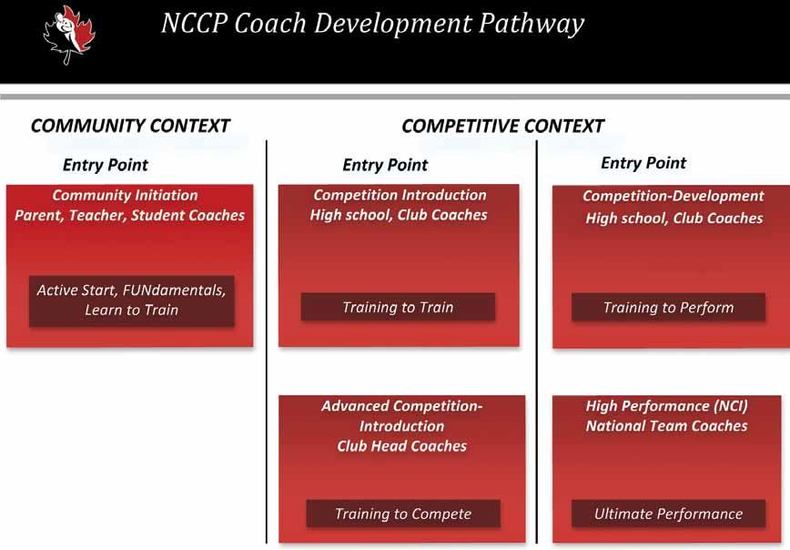 Pathway The following shows the coaching pathway under the National Coaching Certification Program