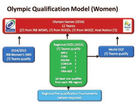1. GROWING RUGBY GLOBALLY OVER THE NEXT 10 YEARS The summary outline of the Olympic qualification models are: PROPOSED