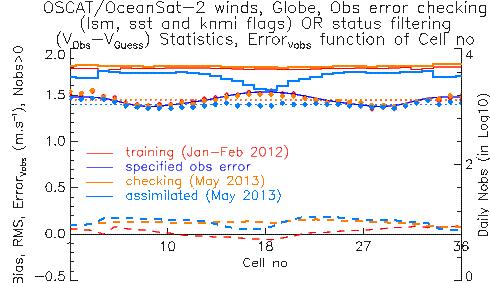 Operational use of scatterometer Winds (3/3) Assimilation: Spatial correlations removal by 100km thinning for ASCAT, weight 0.
