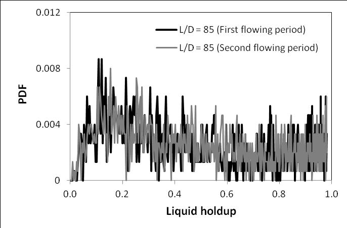 115 Figure 5.22 Inlet (bottom) liquid holdup PDF for the second test (low gas rate) during the flowing periods. This liquid holdup sensor is positioned at L/D = 85 from the mixing tee. Figure 5.23 Outlet (top) liquid holdup PDF for the second test (low gas rate) during the flowing periods.