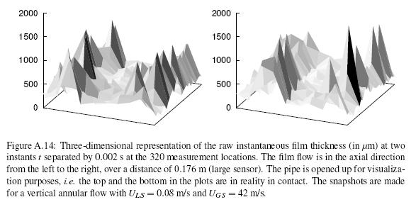 17 (a) (b) Figure 2.8 (a) Three dimensional representation of the liquid film. (b) Consecutives snapshots of the liquid thickness measurement, obtained by Belt (2007).