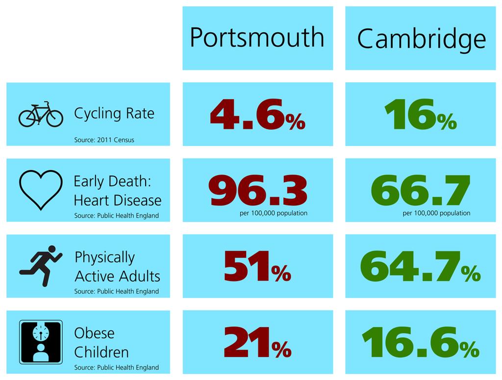 Benefits of the Strategy Health Portsmouth s Director of Public Health sees active travel as the key means by which the major health problems which shorten the lives of many residents of the city.