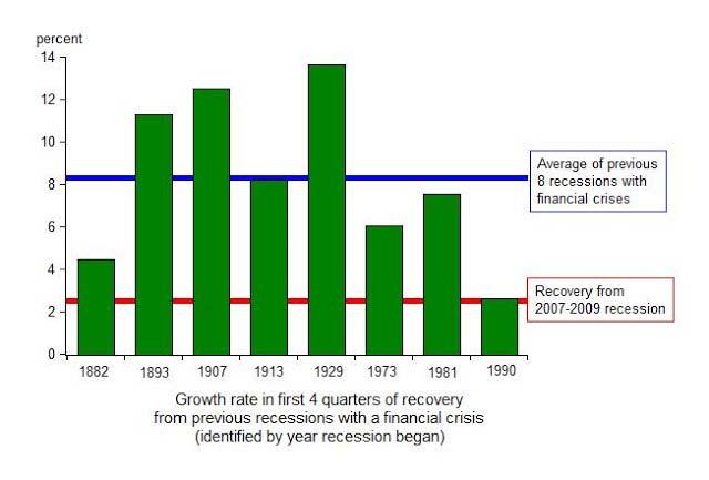 Recoveries Following Financial Crises