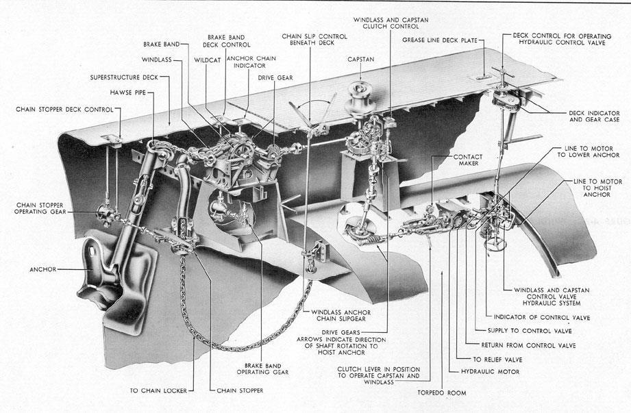 3 Stockless (Hall's) Anchor 2. Anchor chains and accessories Layout (cross-section) of the anchor gear There are basically two types of ship anchors: the stockless anchor and stock anchors.