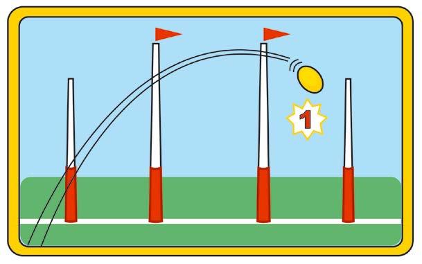 If the ball goes between a goalpost and either of the smaller outer sticks, then a behind, worth one point, is scored.
