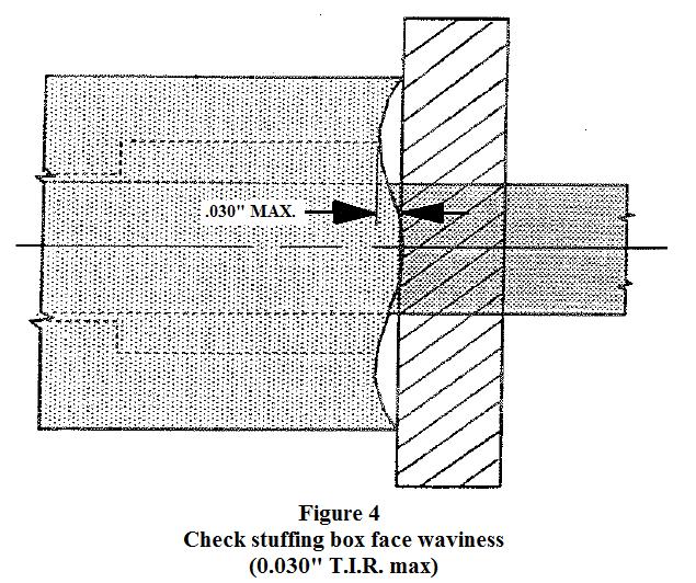 04 of 10 7. Check stuffing box face waviness. Maximum allowed is 0.30 TIR (Figure 4.) 8. Insert O ring/gasket (Item #4, figure 2 & 6) in groove on back of housing (Item #3).