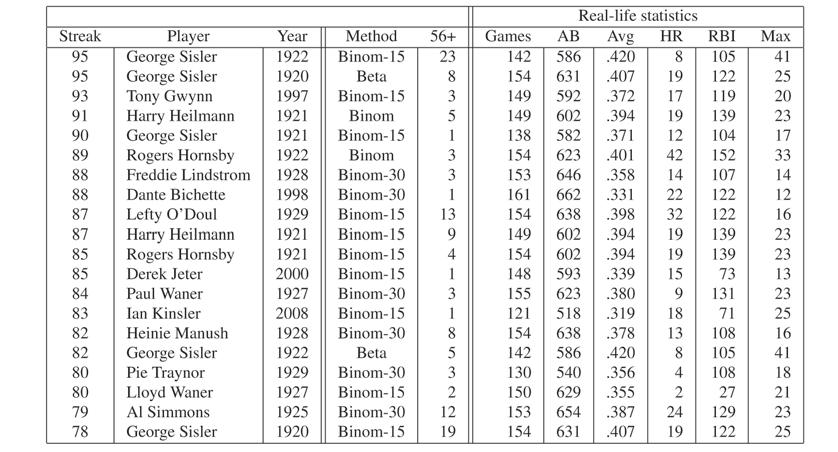 Table 1 Top 20 Maximum Hitting Streaks in 1,000 Simulated Baseball Histories Table 2 Hitting Streaks in 18,607,000 Simulated Player Seasons This allows us to treat the 1990 and 2001 versions of a