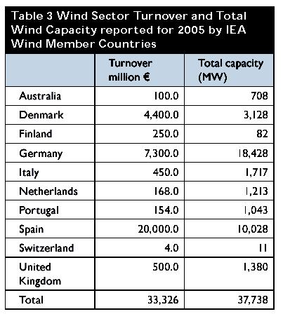 THE GLOBAL STATUS OF WIND POWER Table 3 Wind Sector Turnover and