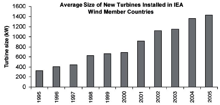 THE GLOBAL STATUS OF WIND POWER Figure 3 Average size of new