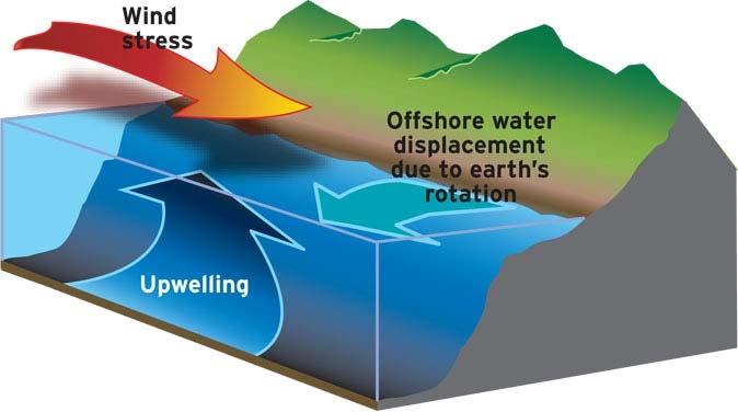 Atmospheric circulation patterns to drive water flow