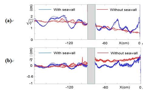Experimental wave cases and results Figure 8. Time-spatial distributions of ~η for (a) Case 1 and (b) the progressive wave case.