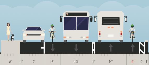 Other horrendous AASHTO acceptable designs feature a Door Zone Bike Lane sandwiched between narrow parking and general travel lanes, and a bike lane with 4 feet of usable surface wedged between