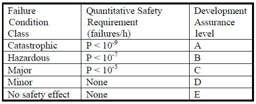 the Functions involved in the aircraft's and/or systems FHA Failure Conditions. An FDAL is assigned to the top-level Function, based on its most severe Top-Level Failure Condition Classification.