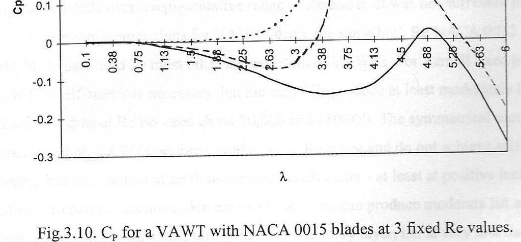 Small wind turbines have trouble self-starting: Blade chord Re = Vc/νwhere V = relative velocity between blade and air, c = chord length (i.e. blade width), and ν( nu ) = kinematic viscosity 1.