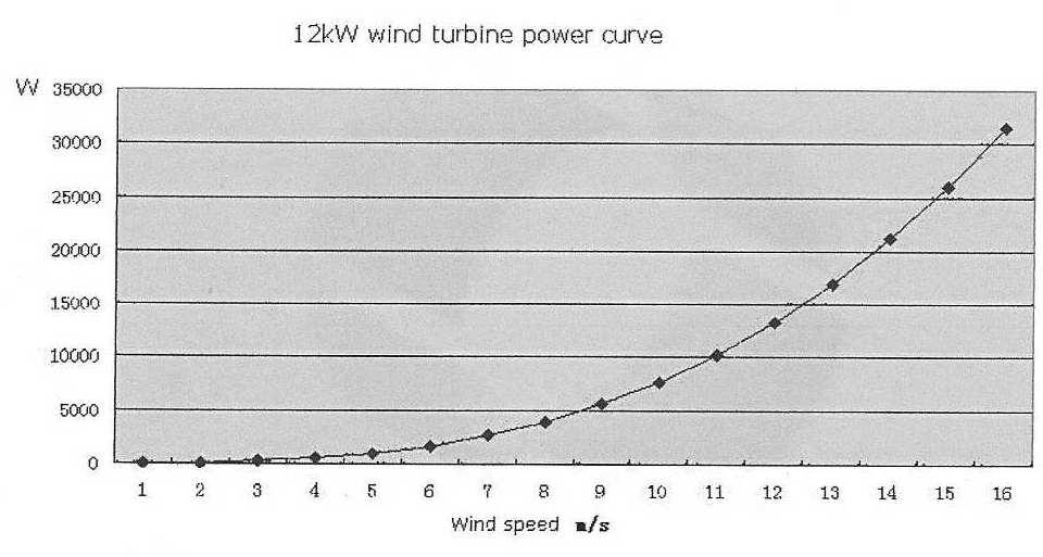 Misleading performance data The power curve apparently assumes 35% overall conversion Efficiency at all wind speeds.