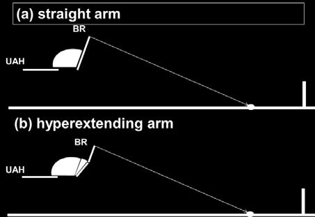 As a result the upper arm has a faster angular velocity at ball release and as a consequence a faster ball speed (Figure 7).