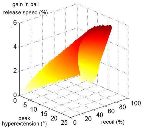 Figure 3. The relationship between peak elbow hyperextension and gain in ball speed (compared to a straight arm) for (a) Recoiling and (b) At peak categories. Figure 4.