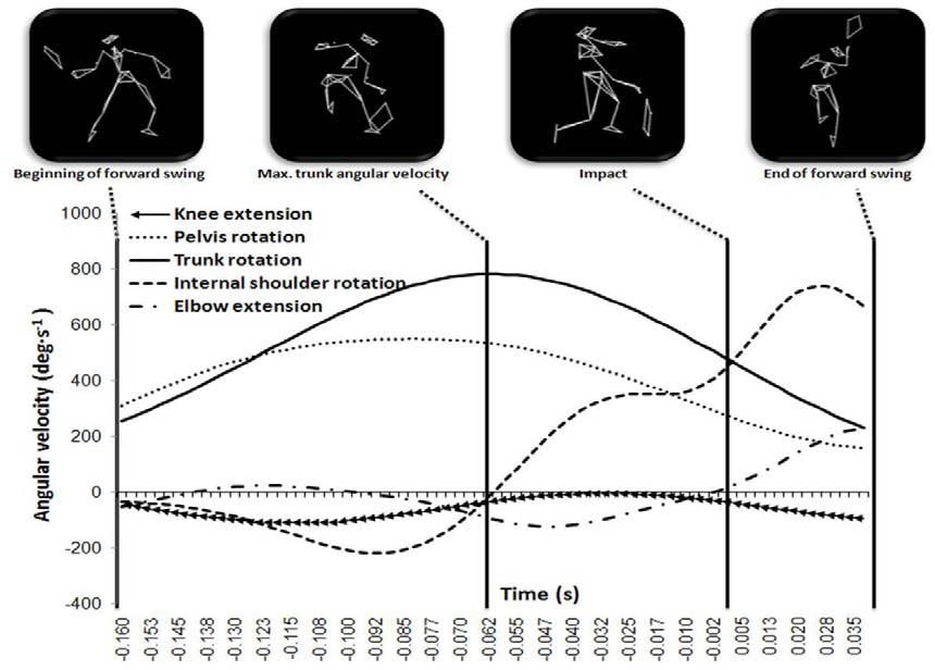 Landlinger et al. 649 Figure 4. A representative time course of joint angular velocities (deg s -1 ) in the tennis forehand of an elite player (personal best ATP ranking: 250). Kojima, 2001).
