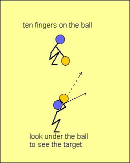 Elbow Extend shooting hand directly in front of you and then bend it 90 degrees (making an L ) upward at the elbow; cup your shooting hand so that the ball fits in it with the other hand guiding the