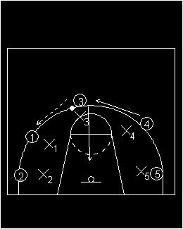 Diagram 4: Now the player who passes the ball cuts to the basket. Count to three, everyone finds a new spot.