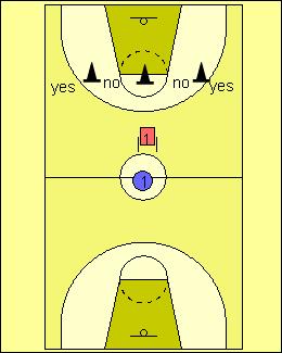 Channel the ball handler in one direction We now take the drill full court. Player #1 starts in the centre circle. X1 starts on the perimeter of the jump circle.