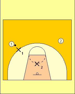 To teach this concept, have players organized into the 3 positions as above. The defender is responsible for 1 but remains one step below the line of the ball. Have the ball with 2.