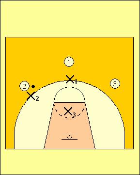 Deny Drills 2. 2-on-2 Have 2 players on each wing, 1 on offense and 1 on defense. We can work on all 3 defensive stances in this drill. These stances are help, ball and deny.