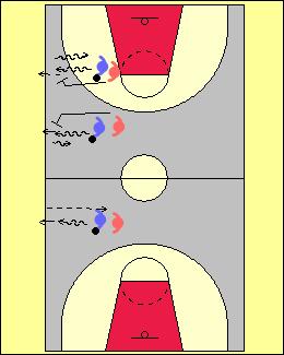Add a guided defender This time the partner follows the first player to the wall. On the rebound, jam the rebounder to the right or left. The rebounder uses the break out to the proper side.