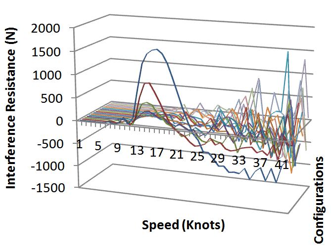 89m, a favorable configuration was observed whereby the total resistance experienced by the hulls was the least achieved in the whole simulation procedure at high velocities. Fig.