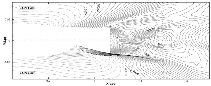 which dramatically increases the resistance. Figure 16: Free-surface elevations for Exp. 1 (top) and Exp. 3 (bottom) at 40 knots. Difference on free-surface starts early upstream at 0.