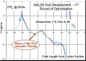 4. HULL FORMS DEVELOPMENT: CFD APPLICATION In the course of HALSS concept evaluation, the hull form development was performed with the limited use of CFD calculations, including MQLT and FLUENT codes.