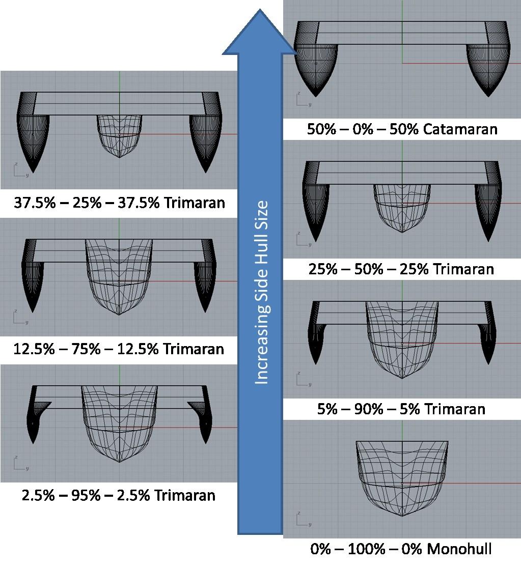 3 Multi-Hull Intact Stability Comparison In order to examine the stability advantages of trimarans compared to other multi-hull vessels from a quasi-static viewpoint in heel, a series of intact hull
