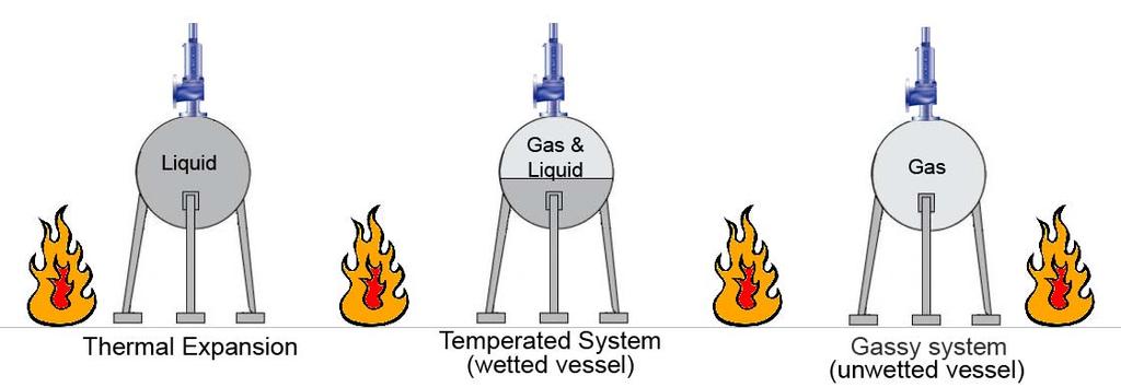 7.4.8 Fire Case and Hydrauli (Thermal) Expansion a. to API 5 and ISO 35 This standard deals with the planning of safety requirements for pressure-relieving and depressurizing systems.