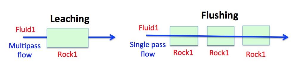 MODULE 3: GREISEN ALTERATION (PART II) Process simulation: multi-pass model (leaching) A multi-pass (leaching) model consists of consecutive batches of fresh (unreacted) greisenizing fluid (Fluid 1)
