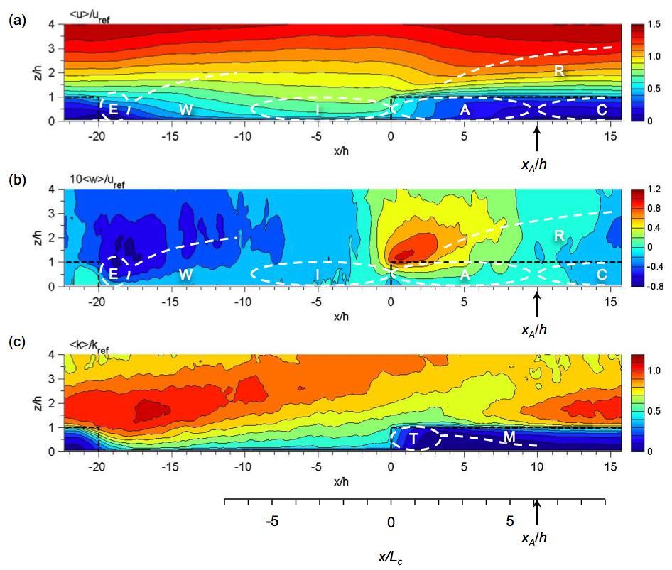 Figure 2.2. Contour plots of the evolution of (a) mean streamwise velocity, (b) mean vertical velocity and (c) turbulent kinetic energy across a forest edge from the LES of Dupont & Brunet (2008).