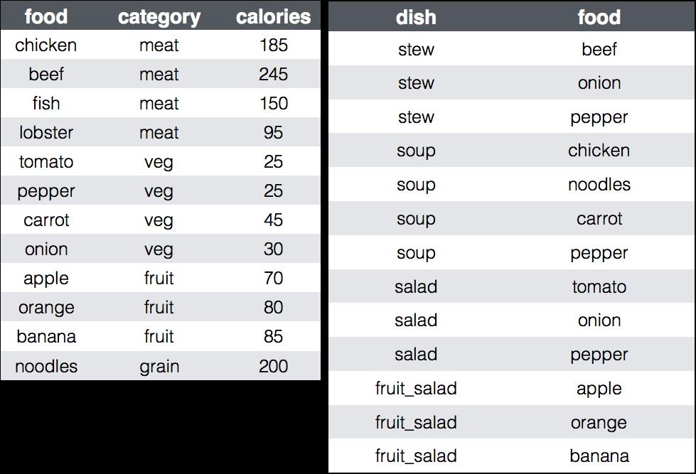 Part 3 (20 points) SQL Foods (food, category, calories) Dishes (dish, food) (a) (10 points) Write two equivalent SQL queries that lists dishes in which one of the ingredients is a meat and another is