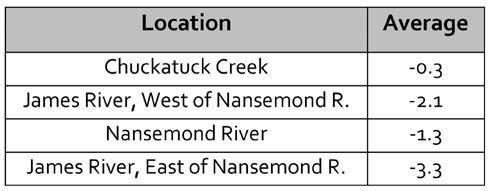 10 year, 50 year, 100 year, and 500 year storm predicted flood levels relative and persistent force to NAVD. Source: City of Suffolk Flood Report, FEMA (2011). responsible for shoreline change.